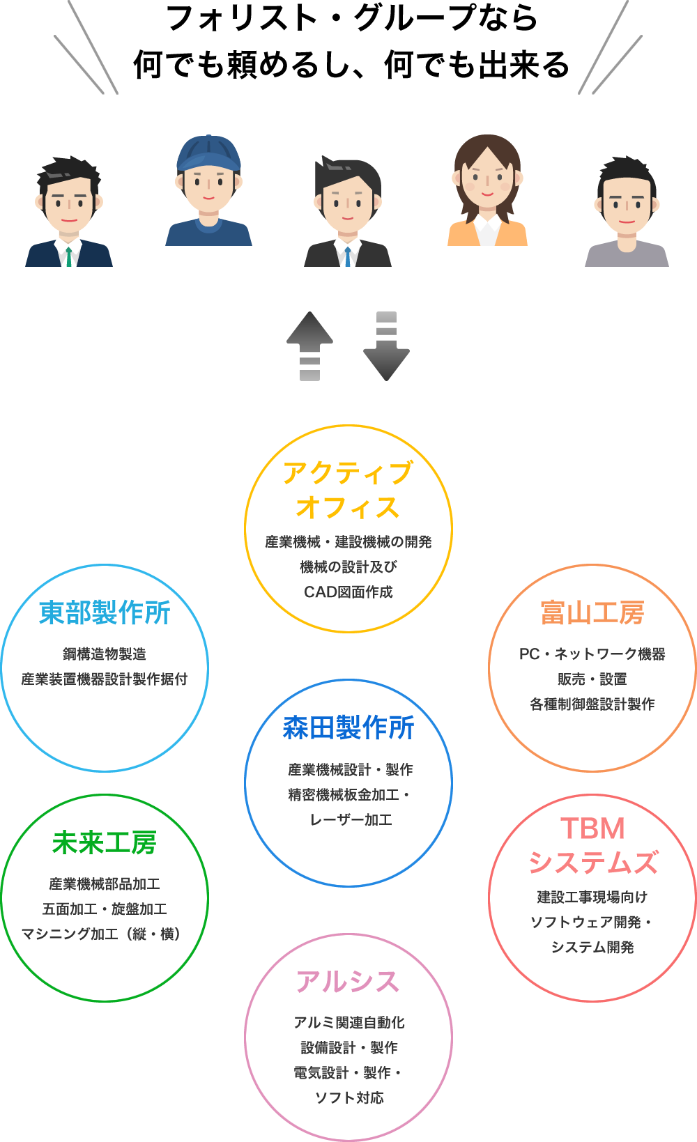 フォリスト・グループなら何でも頼めるし、何でも出来るね